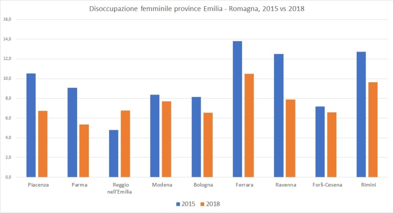 Disoccupazione femminile province Emilia Romagna, 2015-2018